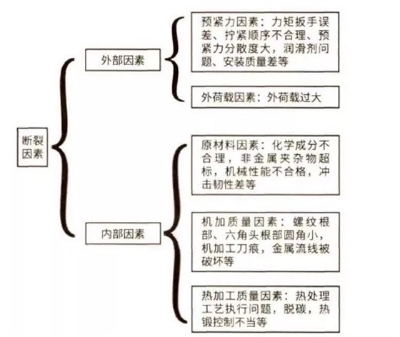 引起風(fēng)電螺栓斷裂因素的影響 引起風(fēng)電螺栓斷裂因素的影響