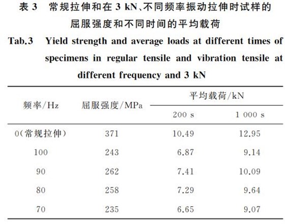 常規(guī)拉伸和在３kN、不同頻率振動拉伸時(shí)試樣的