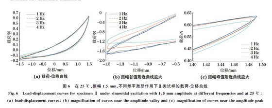 圖６ 在２５ ℃，振幅１．５mm、不同頻率激勵作用下Ⅱ類試樣的載荷Ｇ位移曲線