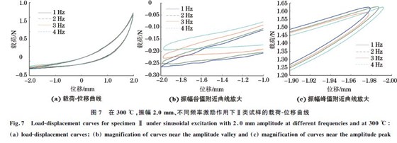 圖７ 在３００ ℃，振幅２．０mm、不同頻率激勵作用下Ⅱ類試樣的載荷Ｇ位移曲線