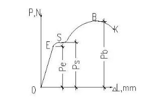 拉伸試驗(yàn)曲線 拉伸試驗(yàn)曲線