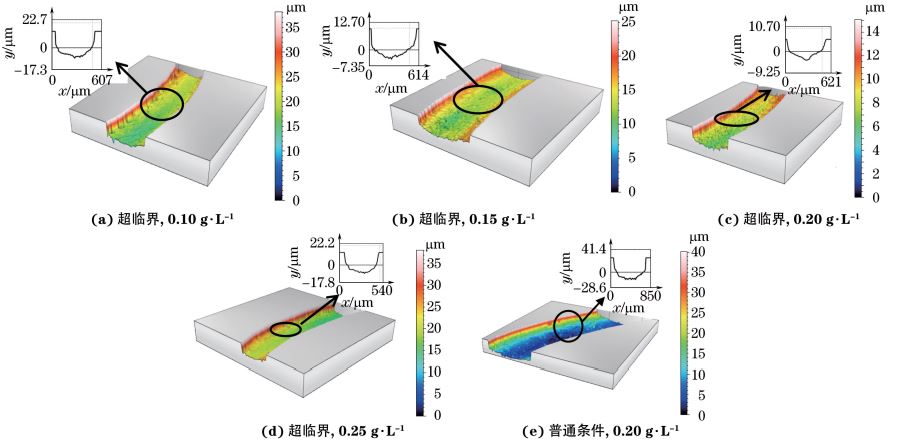 圖６ 兩種條件不同 GO質(zhì)量濃度下制備復(fù)合電鑄層的三維磨損形貌及其截面輪廓