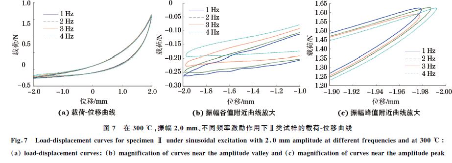 圖７ 在３００ ℃，振幅２．０mm、不同頻率激勵(lì)作用下Ⅱ類試樣的載荷Ｇ位移曲線
