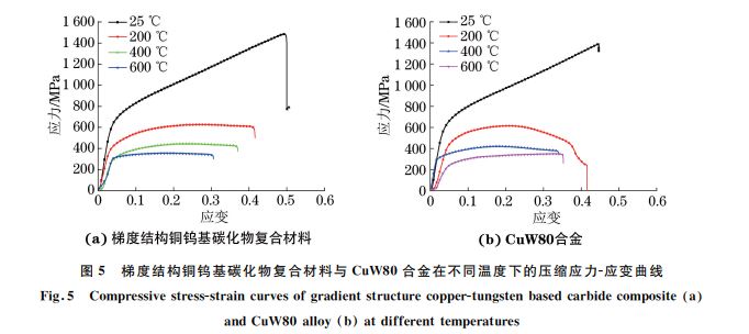 圖５ 梯度結(jié)構(gòu)銅鎢基碳化物復合材料與 CuW８０合金在不同溫度下的壓縮應(yīng)力Ｇ應(yīng)變曲線