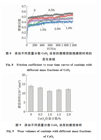 CeO2 加入含量對激光熔覆 WC增強鎳基合金涂層 組織與性能的影響89 CeO2 加入含量對激光熔覆 WC增強鎳基合金涂層 組織與性能的影響89